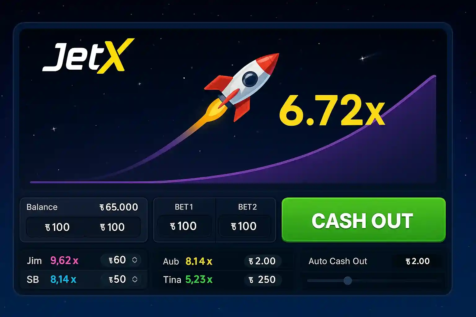 JetX crash game interface showing 6.72x multiplier with rocket following purple trajectory curve, balance of ₹65,000 and player statistics panel